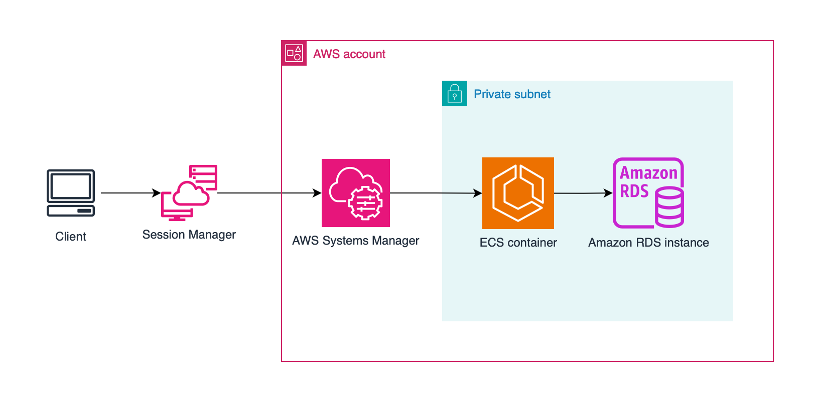 Secure tunnel from local machine to RDS instance